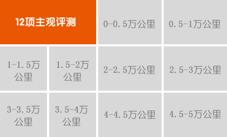 綜合評分:★★★ 行進中加速性能較差