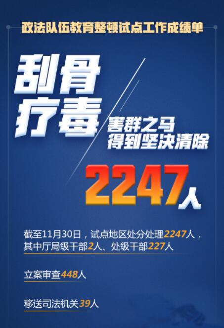 在這場刮骨療毒式自我革命中，2247人被處分處理！