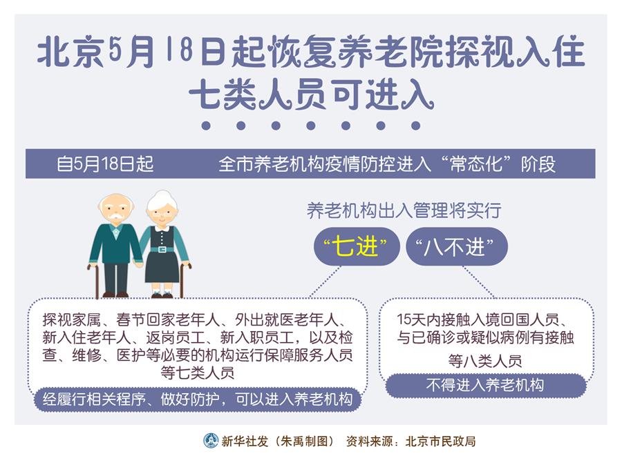 （圖表）［聚焦疫情防控］北京5月18日起恢復養老院探視入住 七類人員可進入