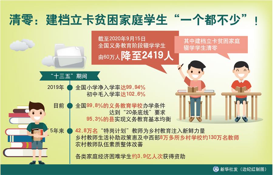 （圖表）［數說“十三五”］清零：建檔立卡貧困家庭學生“一個都不少”！